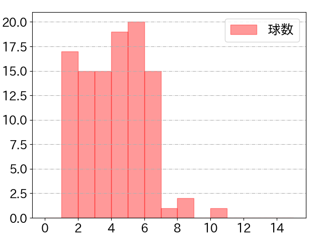 岡本 和真の球数分布(2024年8月)