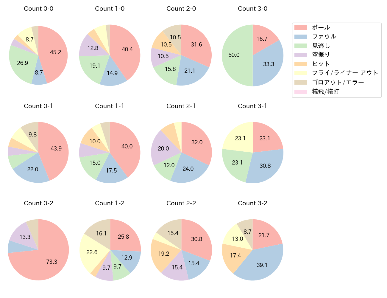 岡本 和真の球数分布(2024年8月)