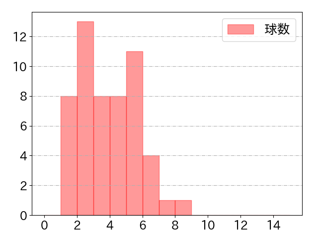 岸田 行倫の球数分布(2024年8月)