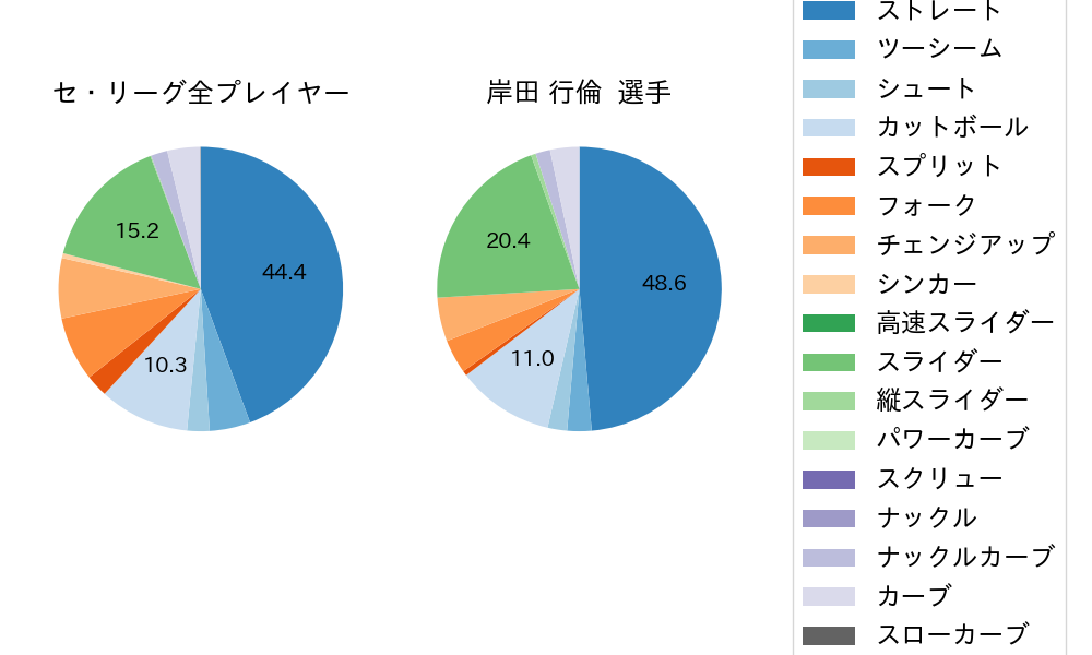 岸田 行倫の球種割合(2024年8月)