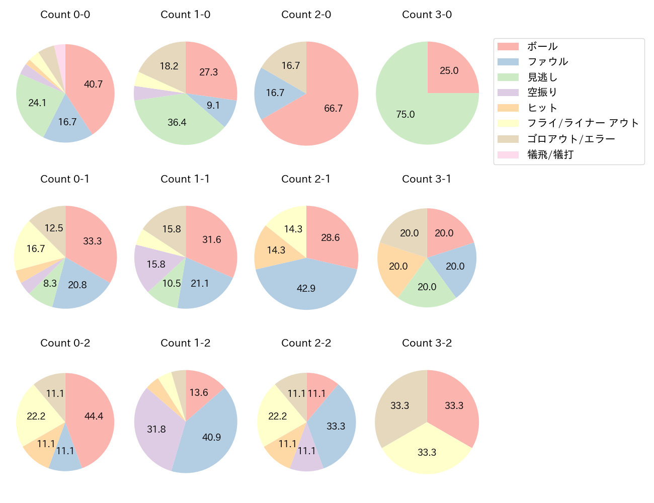 岸田 行倫の球数分布(2024年8月)