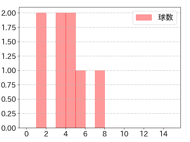 グリフィンの球数分布(2024年8月)