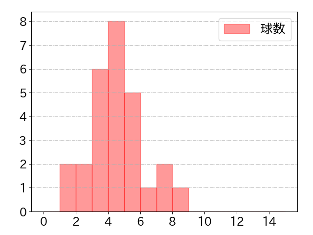 泉口 友汰の球数分布(2024年8月)