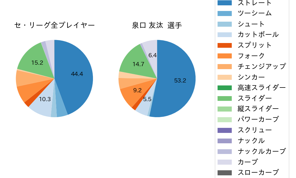 泉口 友汰の球種割合(2024年8月)