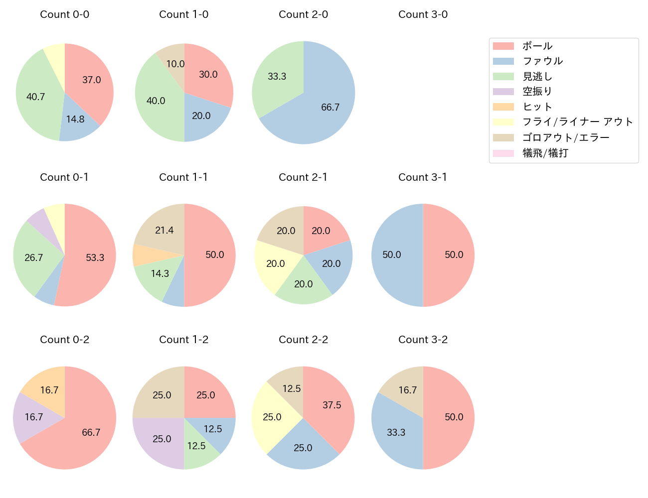 泉口 友汰の球数分布(2024年8月)