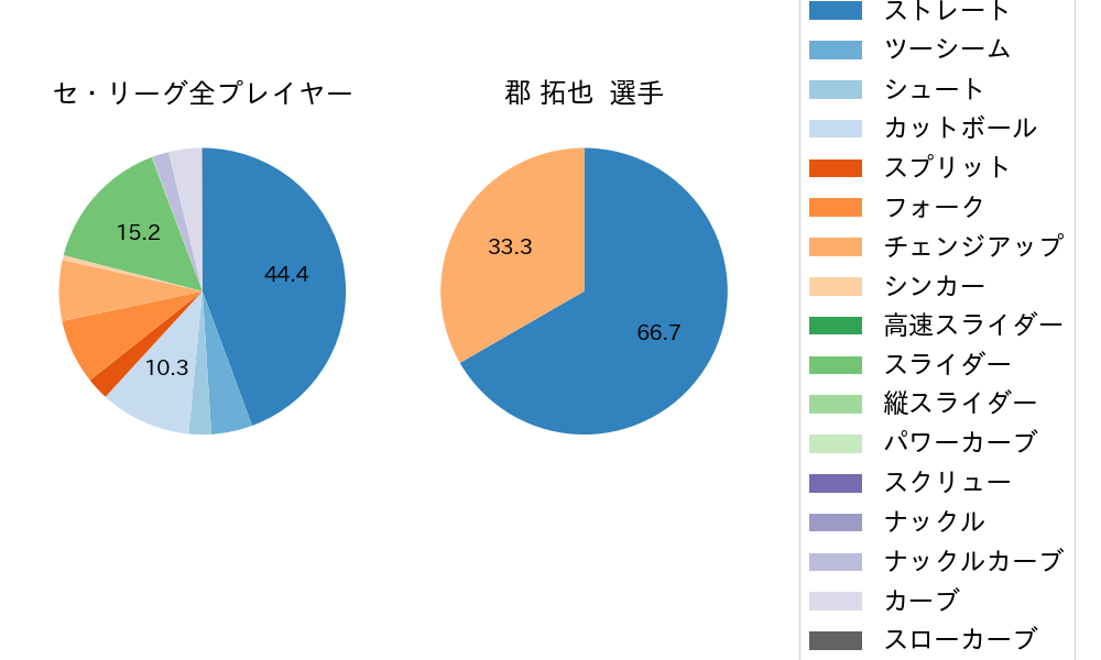 郡 拓也の球種割合(2024年8月)