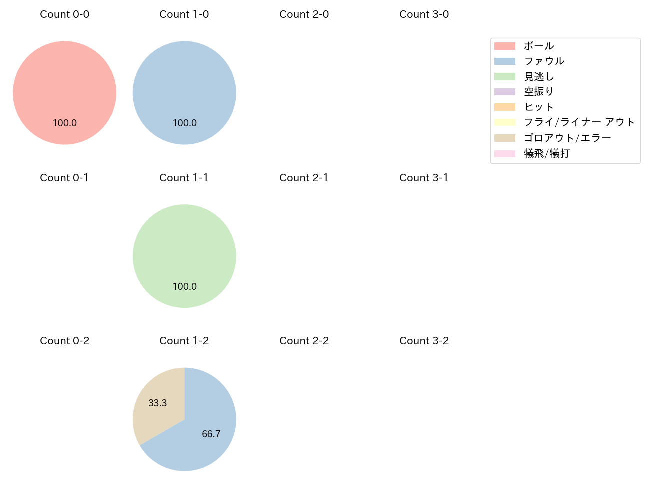 郡 拓也の球数分布(2024年8月)