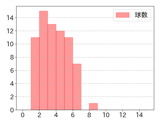 モンテスの球数分布(2024年8月)