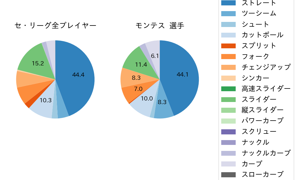 モンテスの球種割合(2024年8月)