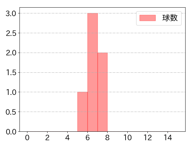 中山 礼都の球数分布(2024年8月)