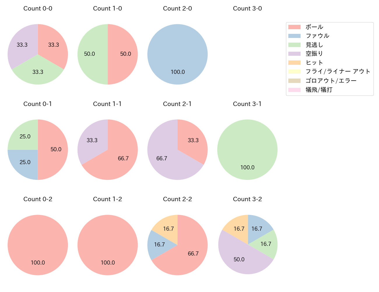 中山 礼都の球数分布(2024年8月)