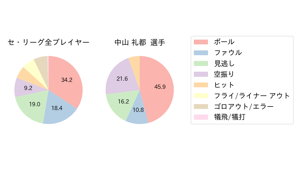 中山 礼都のNext Action(2024年8月)