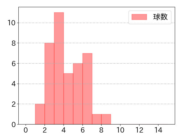 ヘルナンデスの球数分布(2024年8月)