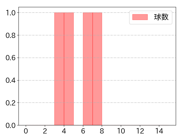 佐々木 俊輔の球数分布(2024年8月)