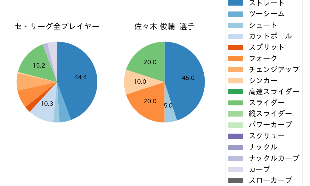 佐々木 俊輔の球種割合(2024年8月)