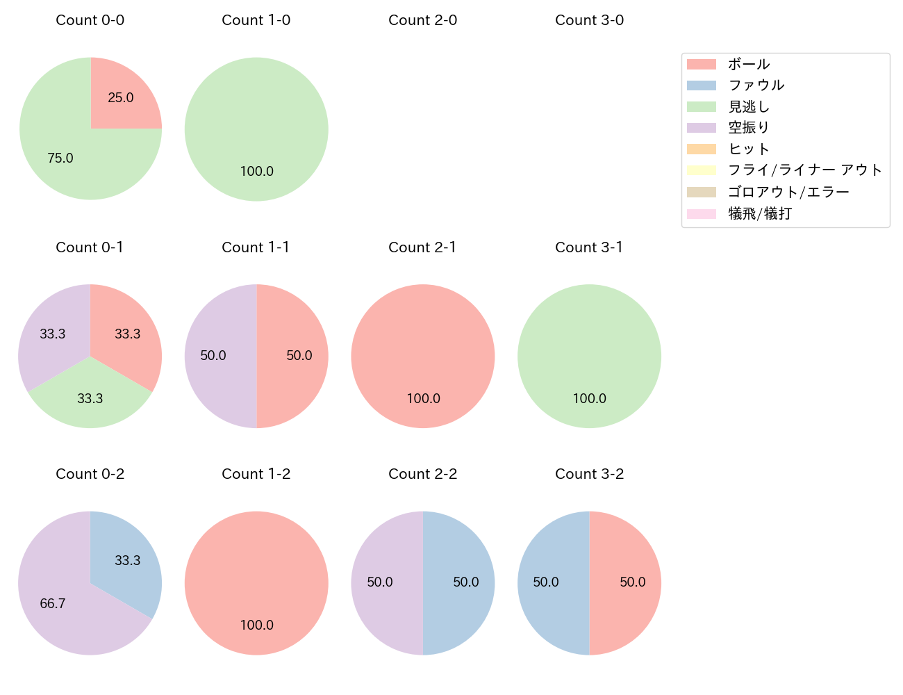 佐々木 俊輔の球数分布(2024年8月)