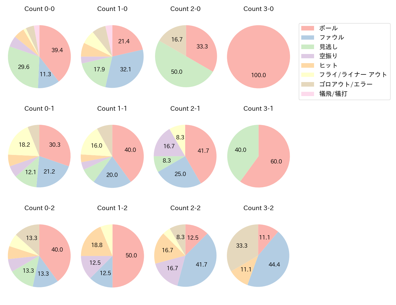 門脇 誠の球数分布(2024年8月)