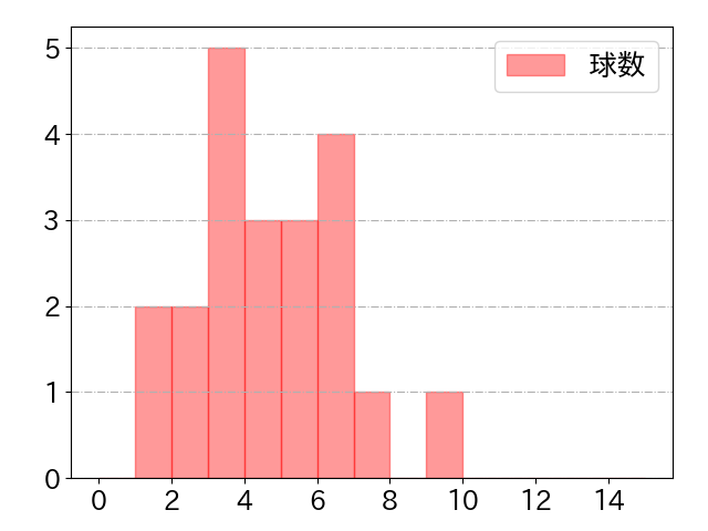 オコエ 瑠偉の球数分布(2024年8月)