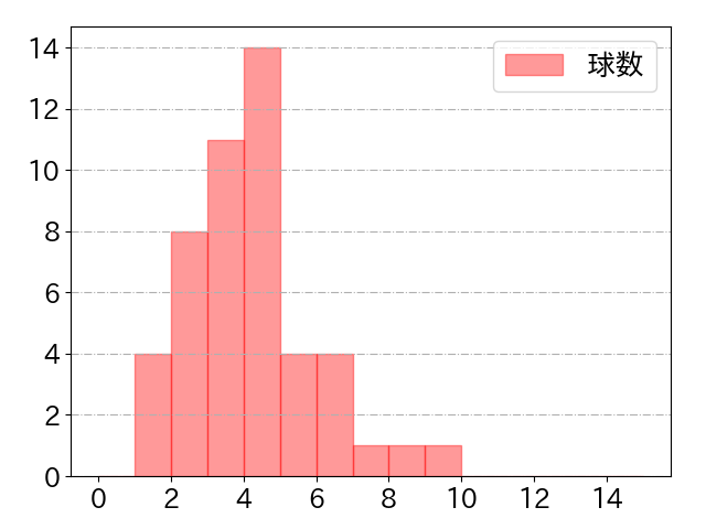 浅野 翔吾の球数分布(2024年8月)