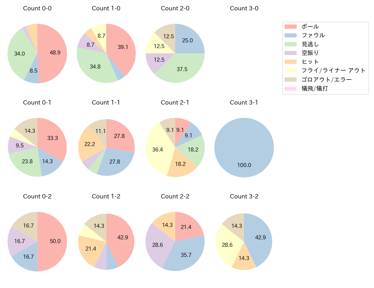 浅野 翔吾の球数分布(2024年8月)