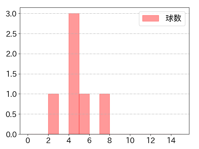 若林 楽人の球数分布(2024年8月)