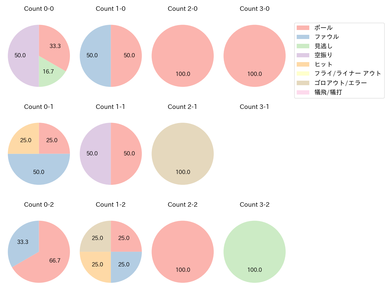 若林 楽人の球数分布(2024年8月)