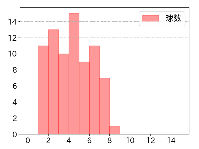 坂本 勇人の球数分布(2024年8月)