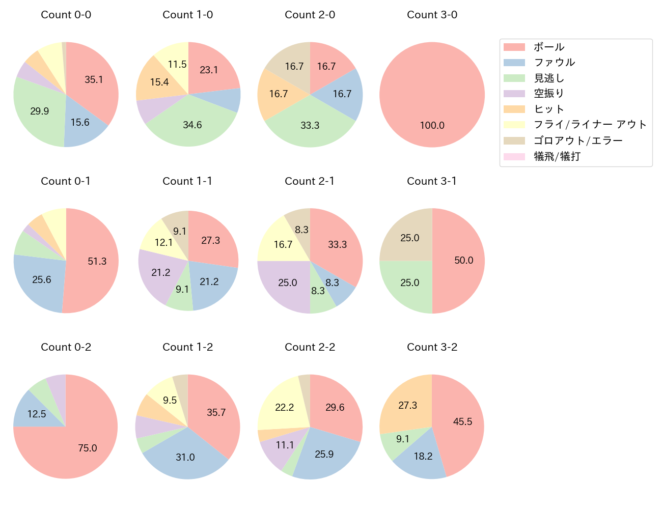 坂本 勇人の球数分布(2024年8月)