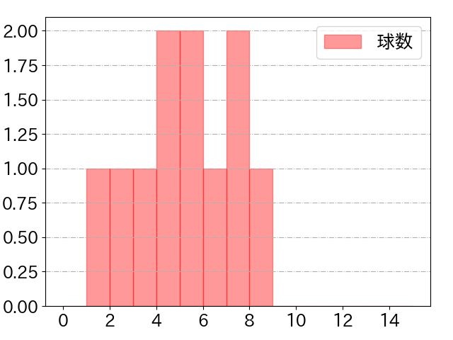 長野 久義の球数分布(2024年8月)