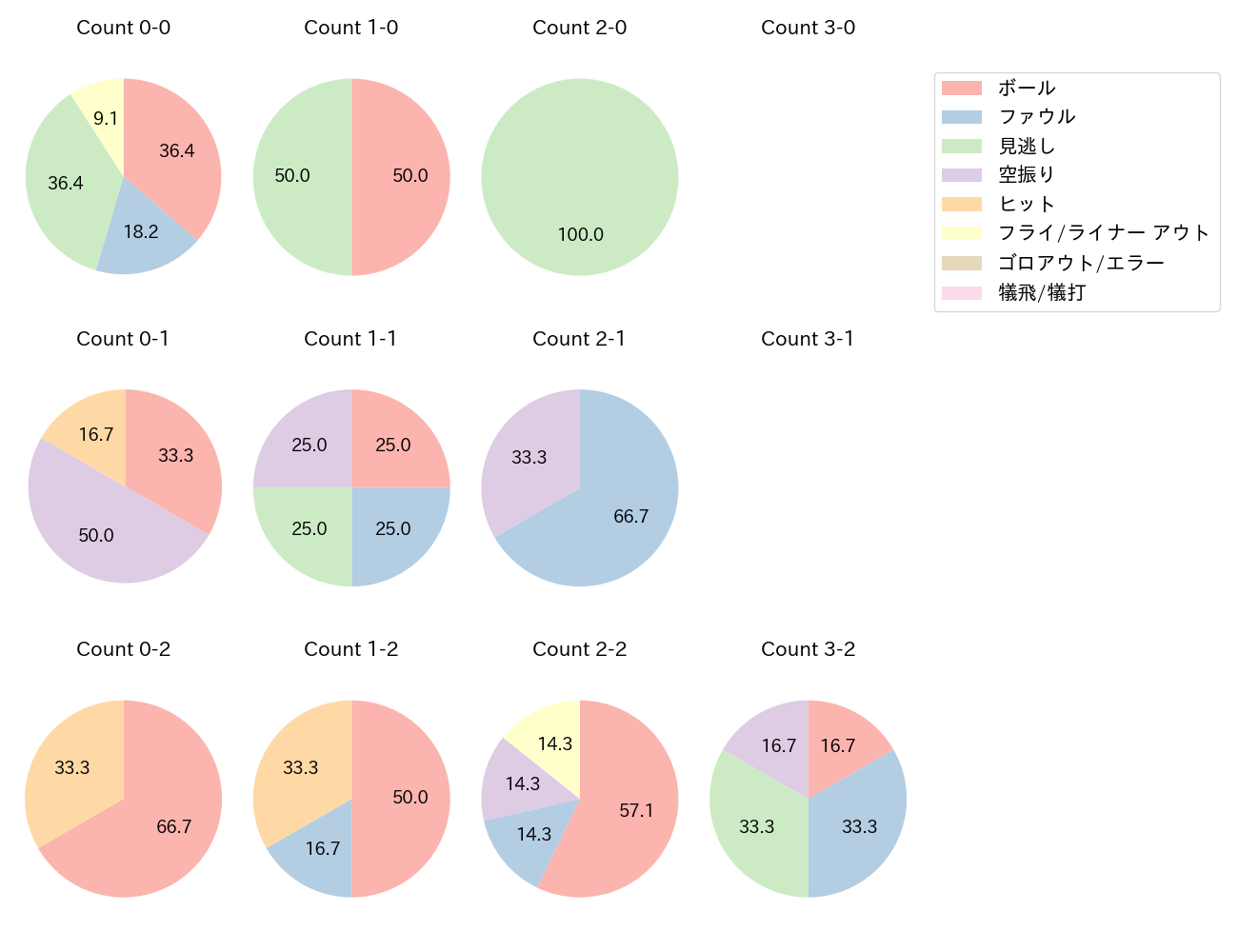 長野 久義の球数分布(2024年8月)