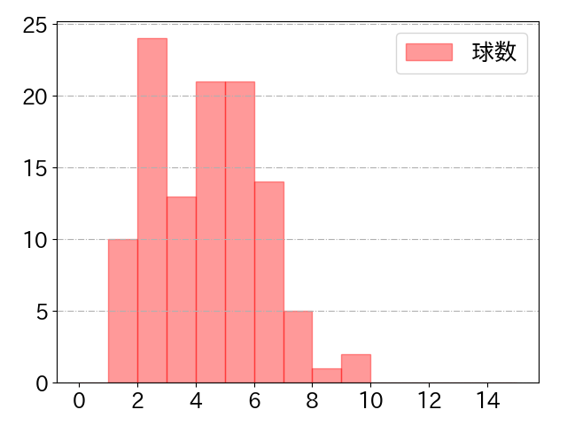 丸 佳浩の球数分布(2024年8月)