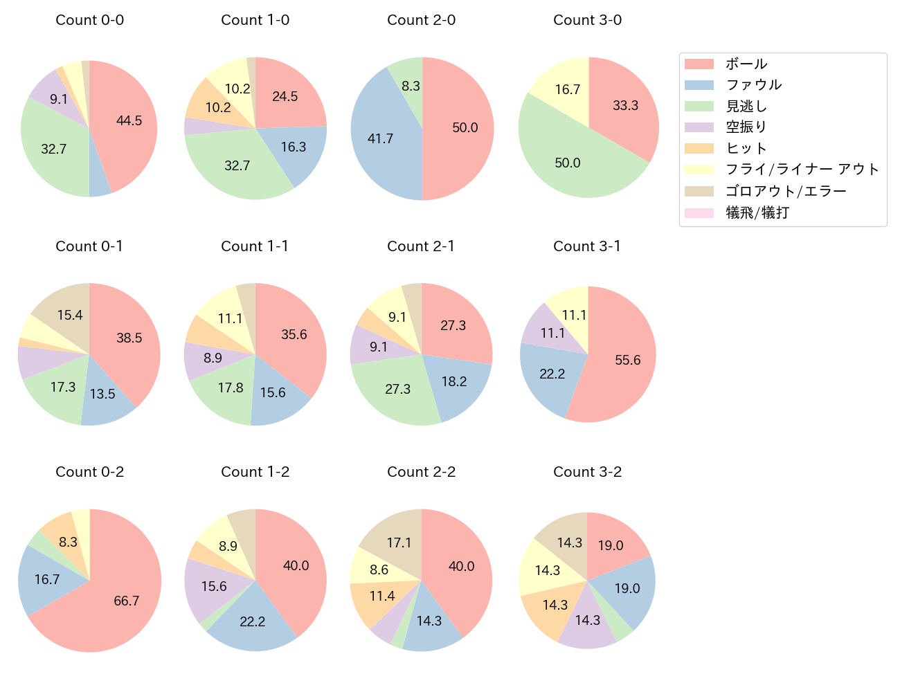 丸 佳浩の球数分布(2024年8月)