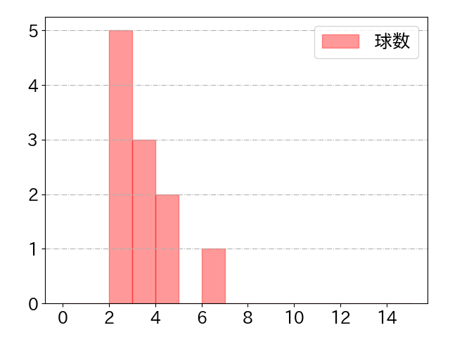 井上 温大の球数分布(2024年8月)