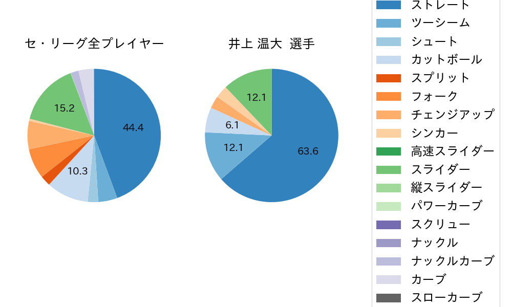 井上 温大の球種割合(2024年8月)