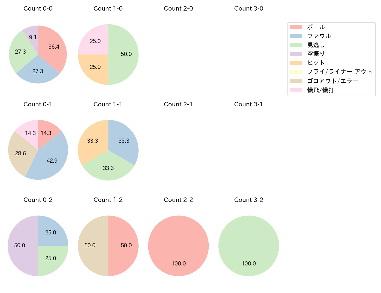 井上 温大の球数分布(2024年8月)