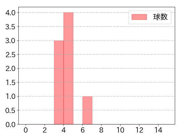 萩尾 匡也の球数分布(2024年9月)