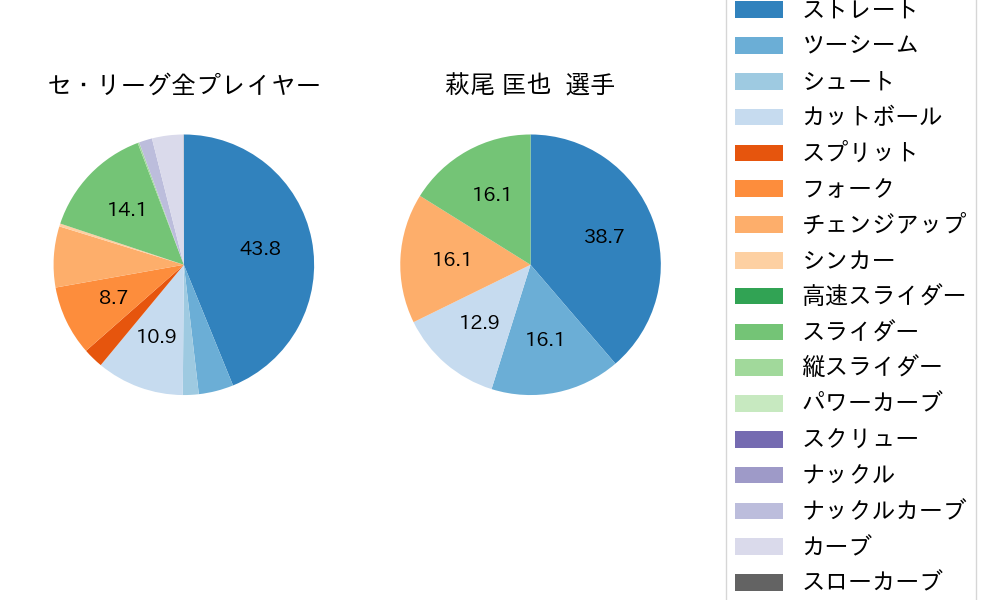 萩尾 匡也の球種割合(2024年9月)