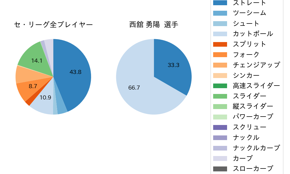 西舘 勇陽の球種割合(2024年9月)