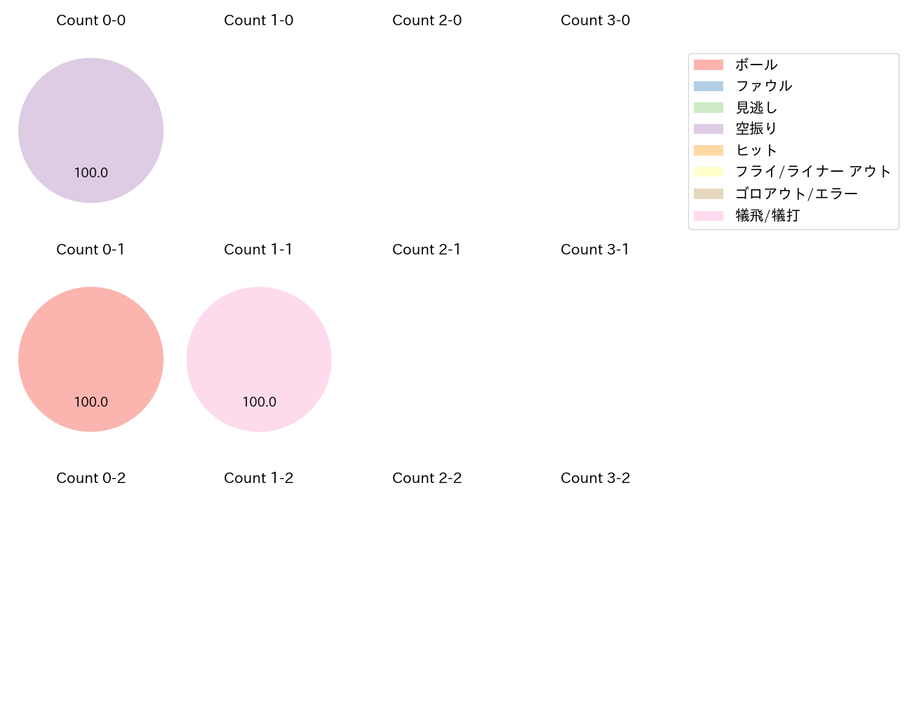 西舘 勇陽の球数分布(2024年9月)