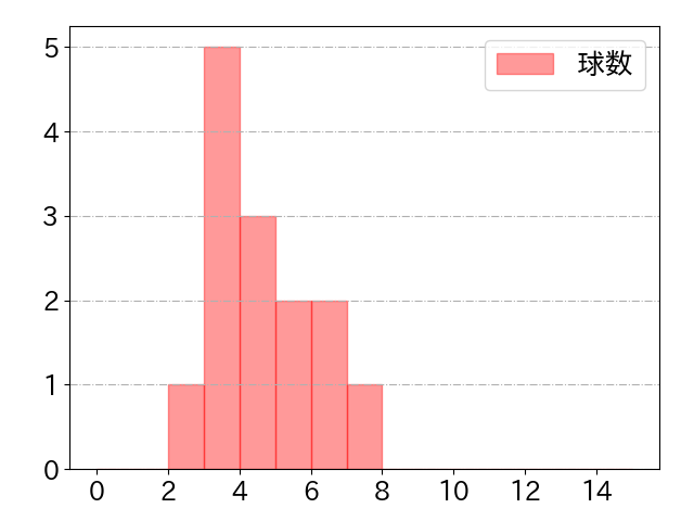 菅野 智之の球数分布(2024年9月)