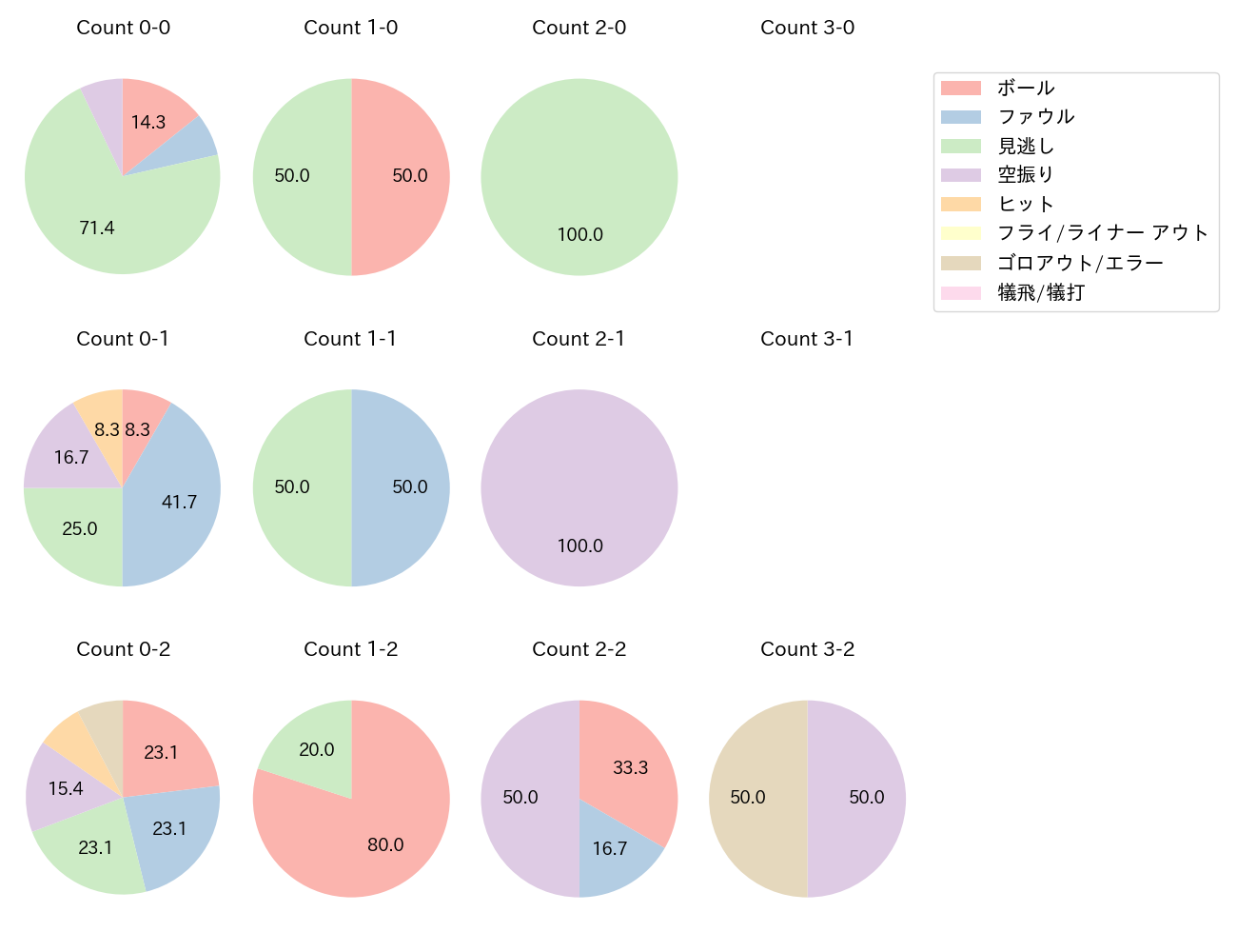 菅野 智之の球数分布(2024年9月)