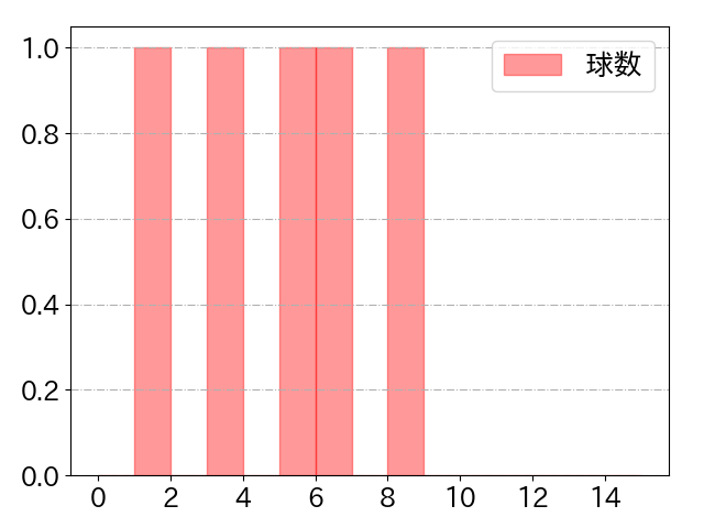 山﨑 伊織の球数分布(2024年9月)