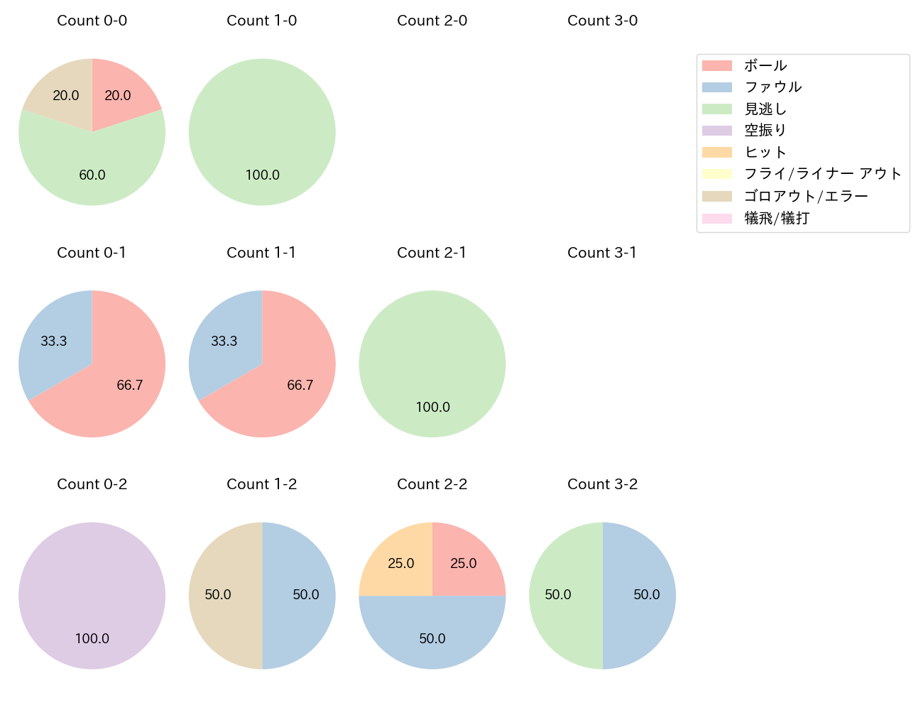 山﨑 伊織の球数分布(2024年9月)