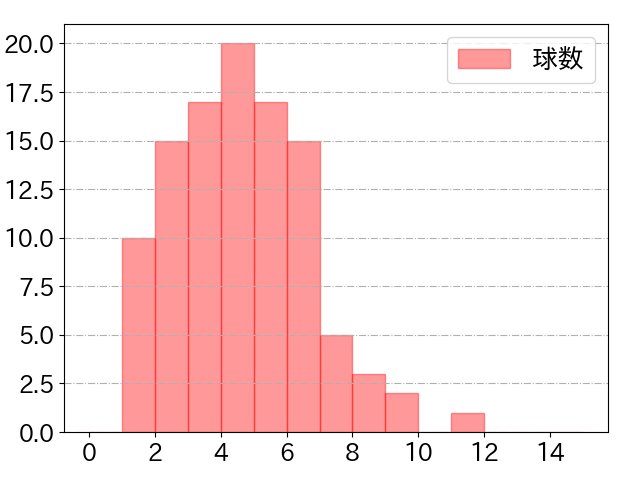 吉川 尚輝の球数分布(2024年9月)