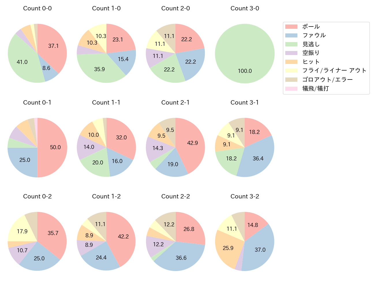 吉川 尚輝の球数分布(2024年9月)