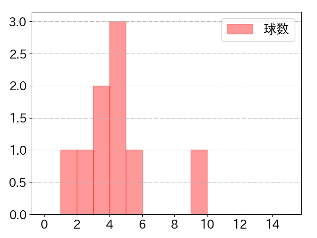 戸郷 翔征の球数分布(2024年9月)