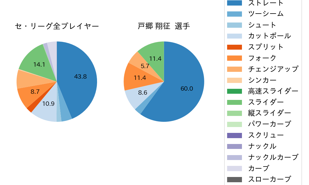 戸郷 翔征の球種割合(2024年9月)