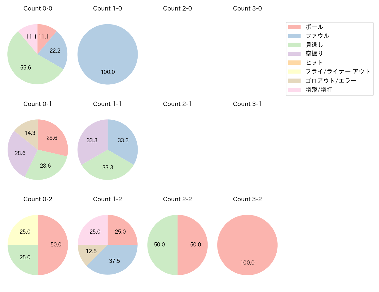 戸郷 翔征の球数分布(2024年9月)