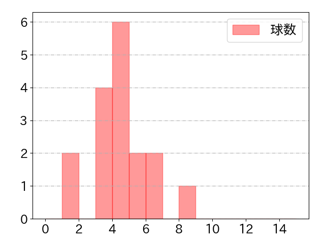 小林 誠司の球数分布(2024年9月)