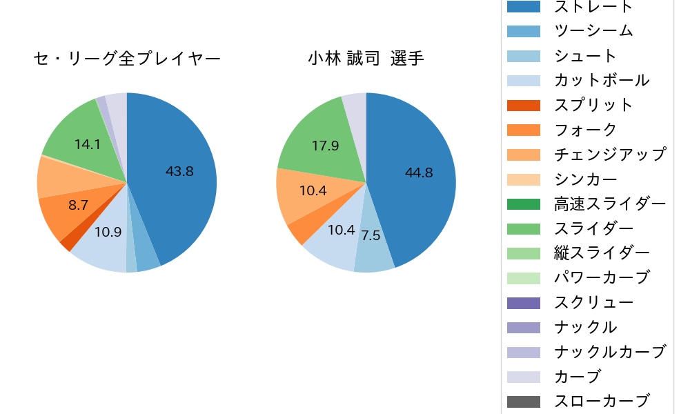 小林 誠司の球種割合(2024年9月)